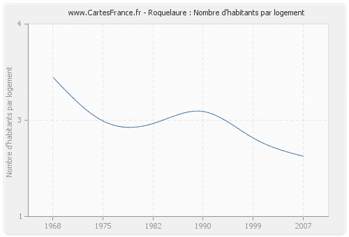 Roquelaure : Nombre d'habitants par logement