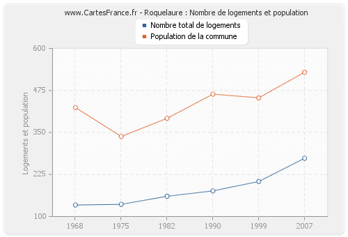 Roquelaure : Nombre de logements et population
