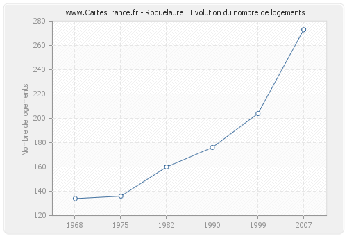 Roquelaure : Evolution du nombre de logements