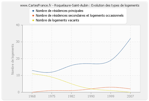 Roquelaure-Saint-Aubin : Evolution des types de logements