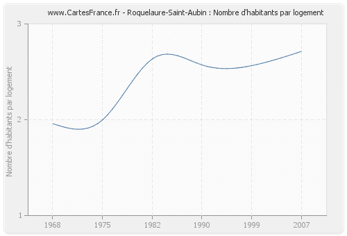 Roquelaure-Saint-Aubin : Nombre d'habitants par logement