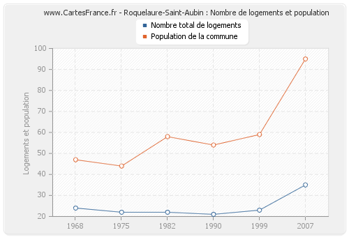 Roquelaure-Saint-Aubin : Nombre de logements et population