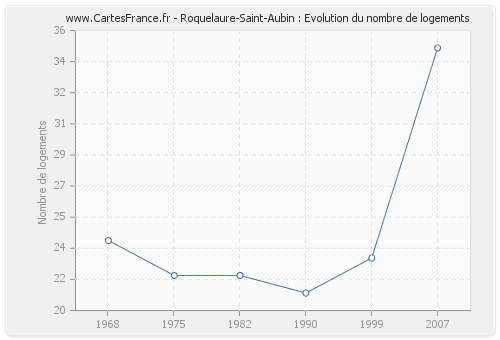 Roquelaure-Saint-Aubin : Evolution du nombre de logements