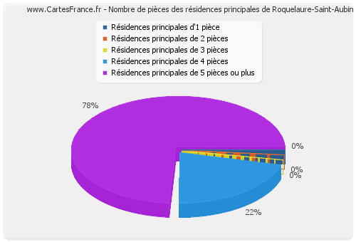 Nombre de pièces des résidences principales de Roquelaure-Saint-Aubin