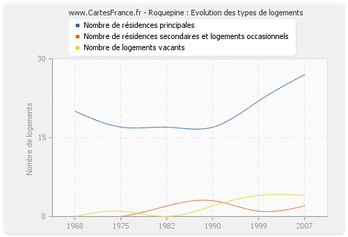 Roquepine : Evolution des types de logements