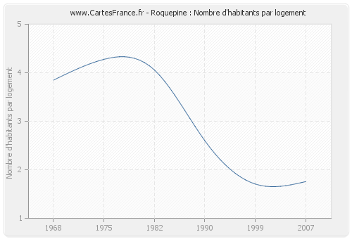 Roquepine : Nombre d'habitants par logement