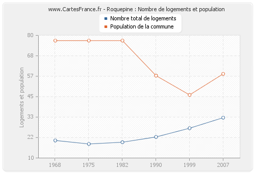 Roquepine : Nombre de logements et population