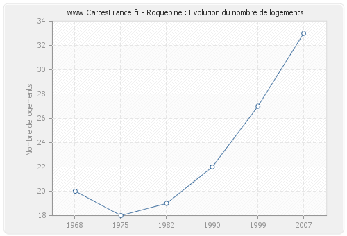 Roquepine : Evolution du nombre de logements