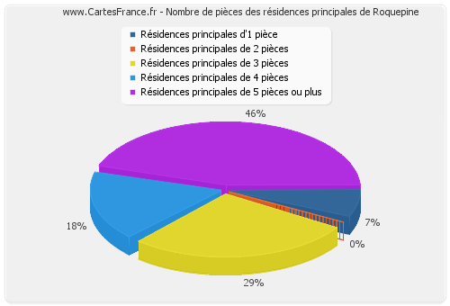 Nombre de pièces des résidences principales de Roquepine