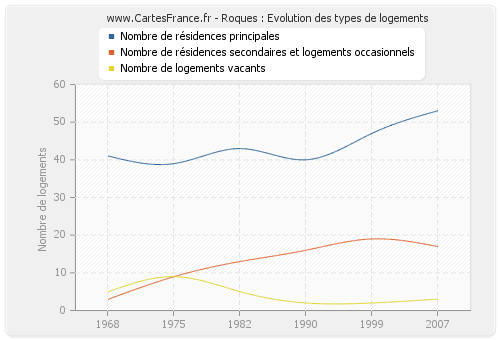 Roques : Evolution des types de logements