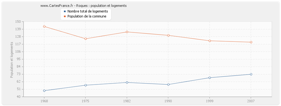 Roques : population et logements