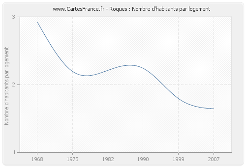 Roques : Nombre d'habitants par logement