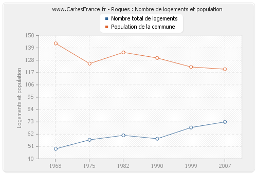 Roques : Nombre de logements et population