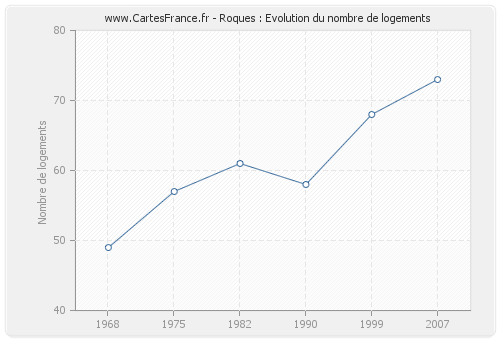 Roques : Evolution du nombre de logements