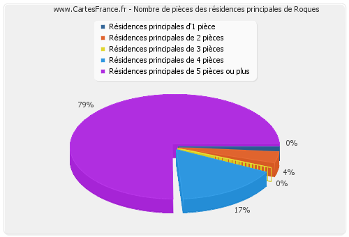 Nombre de pièces des résidences principales de Roques