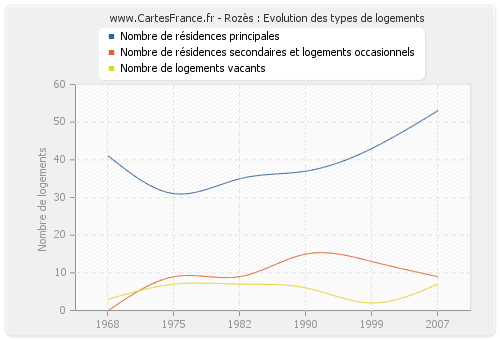 Rozès : Evolution des types de logements