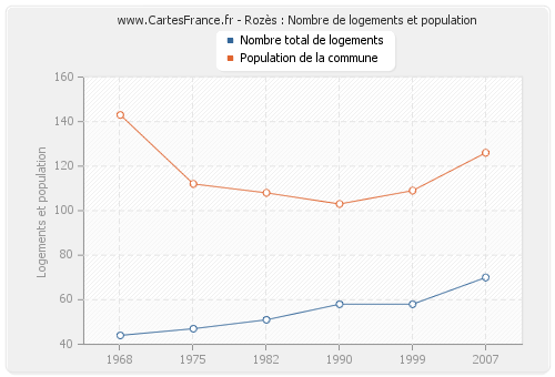 Rozès : Nombre de logements et population