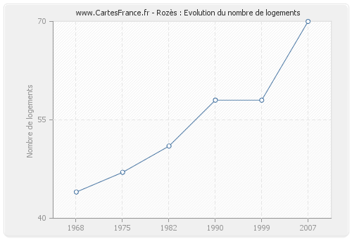 Rozès : Evolution du nombre de logements