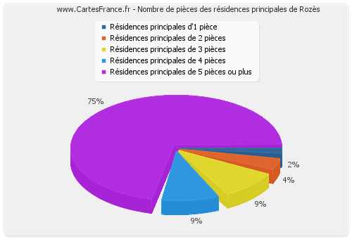 Nombre de pièces des résidences principales de Rozès