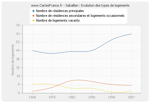 Sabaillan : Evolution des types de logements