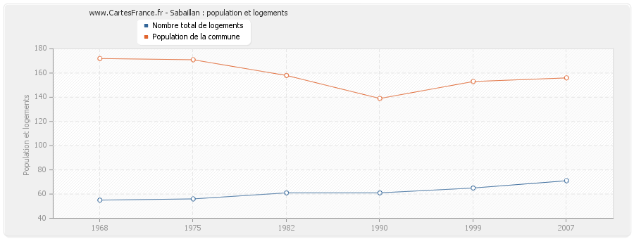 Sabaillan : population et logements