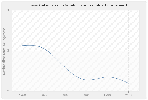 Sabaillan : Nombre d'habitants par logement