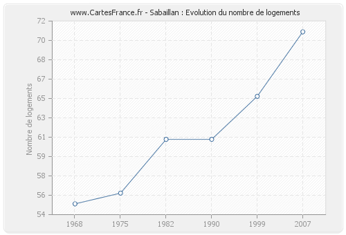 Sabaillan : Evolution du nombre de logements