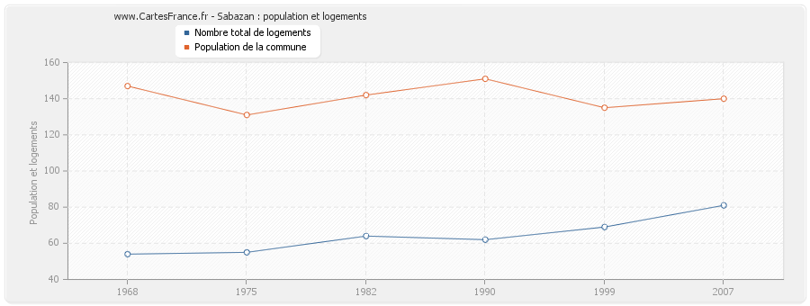 Sabazan : population et logements