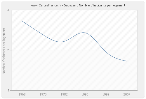 Sabazan : Nombre d'habitants par logement