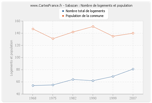 Sabazan : Nombre de logements et population