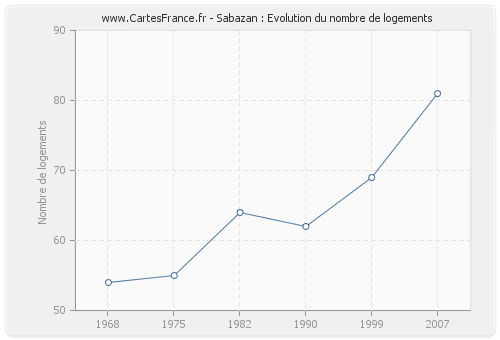 Sabazan : Evolution du nombre de logements