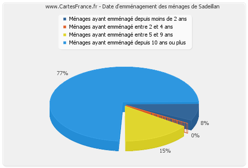 Date d'emménagement des ménages de Sadeillan