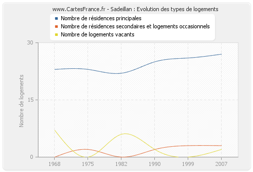 Sadeillan : Evolution des types de logements