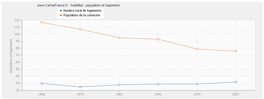 Sadeillan : population et logements