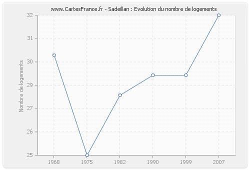 Sadeillan : Evolution du nombre de logements