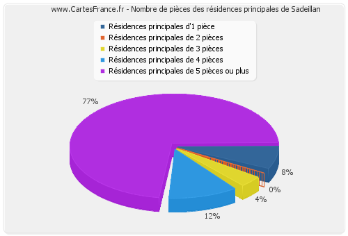 Nombre de pièces des résidences principales de Sadeillan