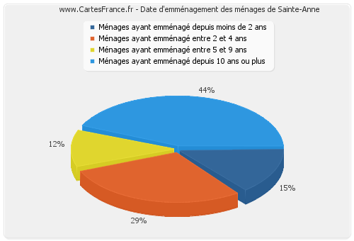 Date d'emménagement des ménages de Sainte-Anne