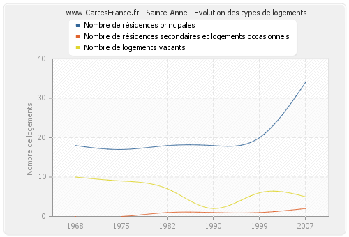 Sainte-Anne : Evolution des types de logements