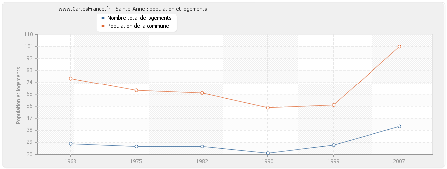 Sainte-Anne : population et logements