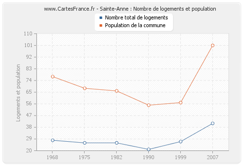 Sainte-Anne : Nombre de logements et population