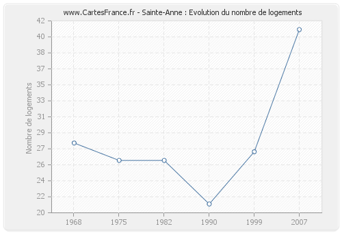 Sainte-Anne : Evolution du nombre de logements