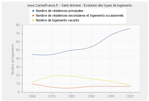 Saint-Antoine : Evolution des types de logements