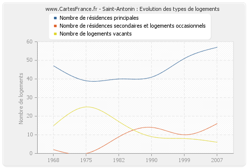 Saint-Antonin : Evolution des types de logements