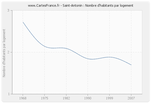 Saint-Antonin : Nombre d'habitants par logement
