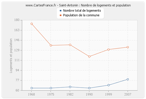 Saint-Antonin : Nombre de logements et population