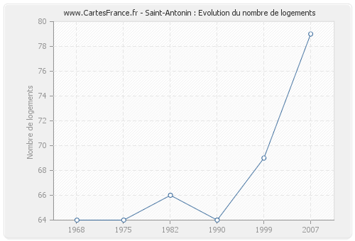 Saint-Antonin : Evolution du nombre de logements