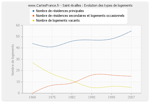 Saint-Arailles : Evolution des types de logements