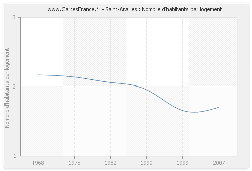 Saint-Arailles : Nombre d'habitants par logement