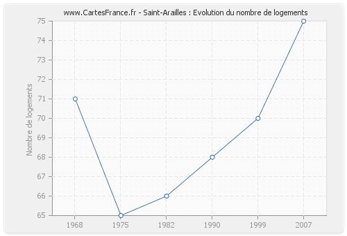 Saint-Arailles : Evolution du nombre de logements