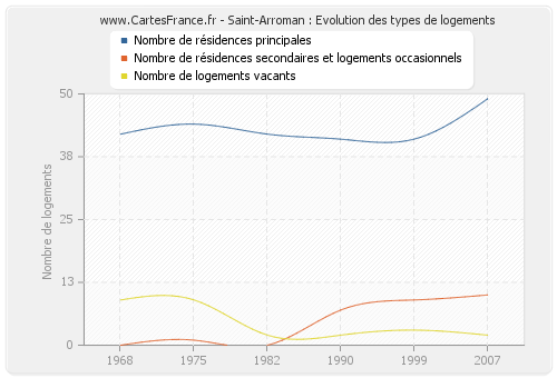 Saint-Arroman : Evolution des types de logements